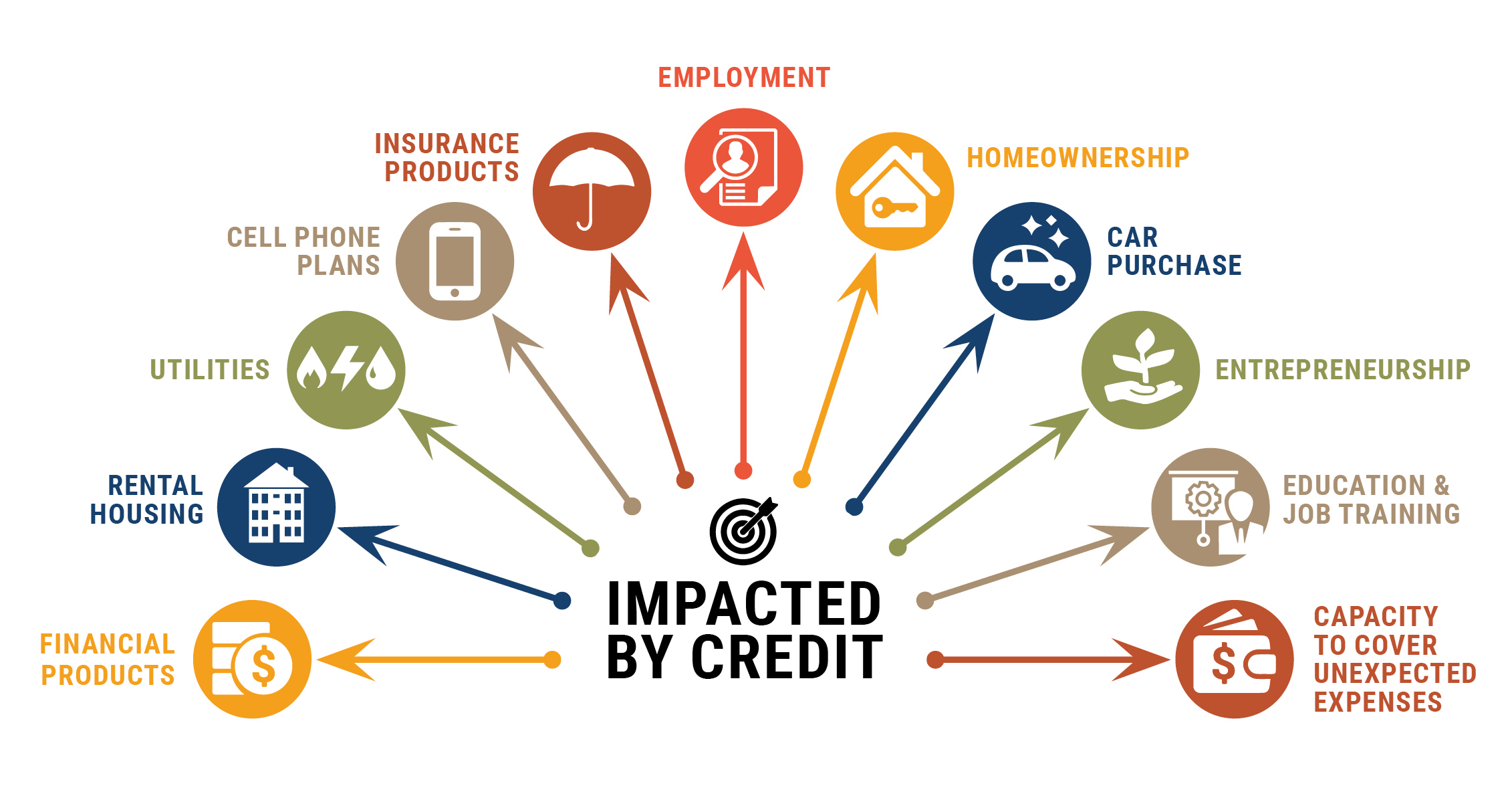 Listing of items impacted by credit (displayed as circles around a center text of Impacted by Credit. Items include:Renta Housing, home ownership, car loans, cell phone plans, education, financial products, utilities, employment